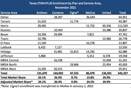 HHS0000428-A for STARPLUS managed care services for the eligible populations listed below in the RFP. . Texas starplus rfp award
